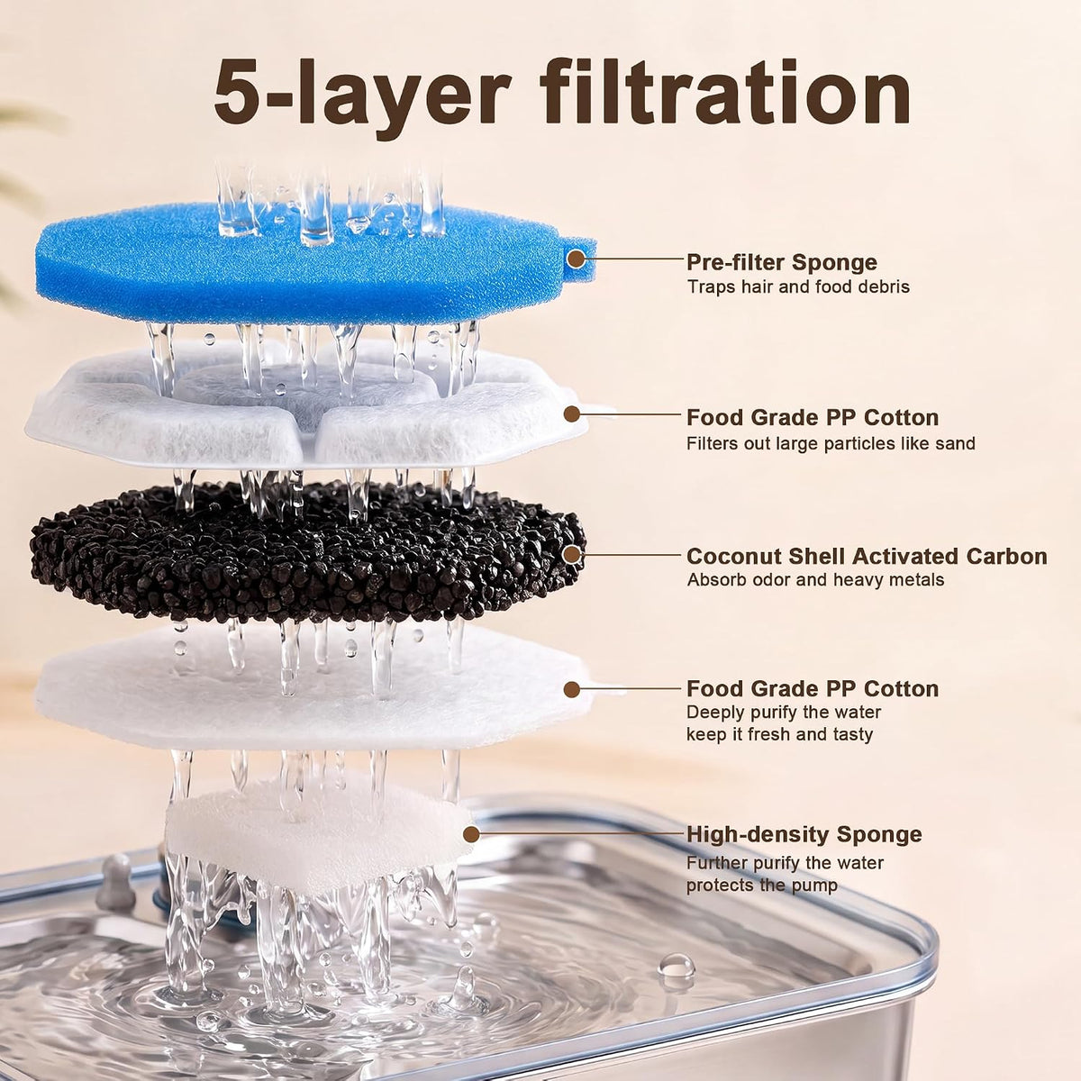 Kastty 17L Dog Water Fountain Filter Replacement Pet Fountain Filters Made of Activated Carbon and PP Cotton,12 Pack Replacement Filters、12 Pack Pre-Filter Sponge 2 Cotton Pads with 6 Pump Sponge